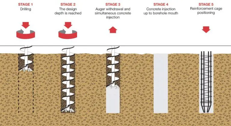 Types of Foundations in Civil Engineering - techyildiz