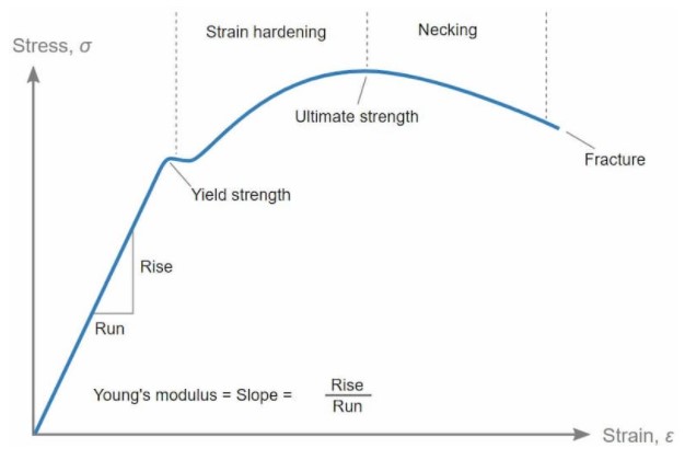 Tensile Strength of Steel, Yield Strength - techyildiz